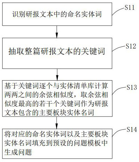 Research report question and answer generation method and system and computer readable storage medium