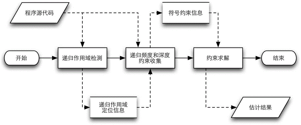 A Static Estimation Method of Maximum Execution Frequency and Depth of Recursion