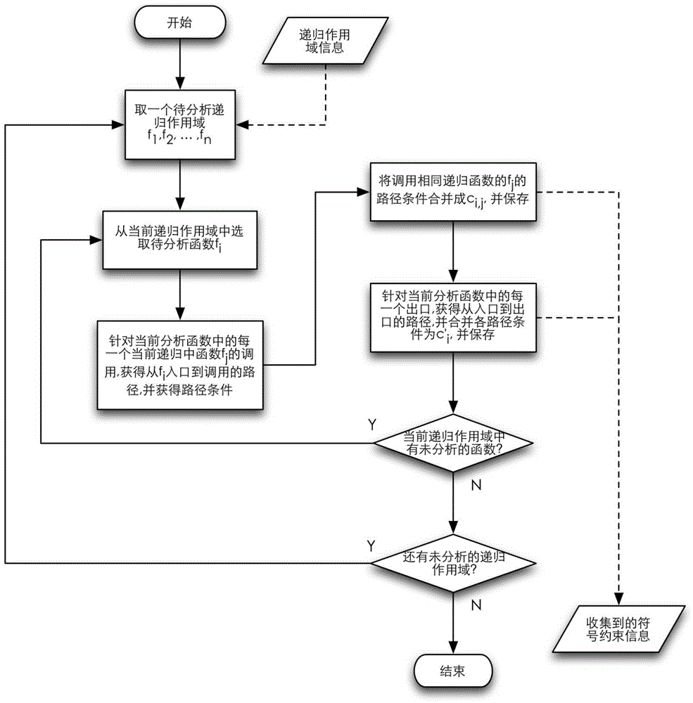 A Static Estimation Method of Maximum Execution Frequency and Depth of Recursion