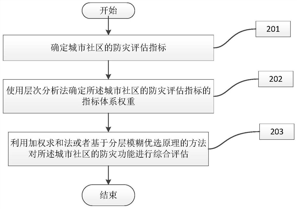 Disaster prevention function evaluation method and device for different forms of urban communities