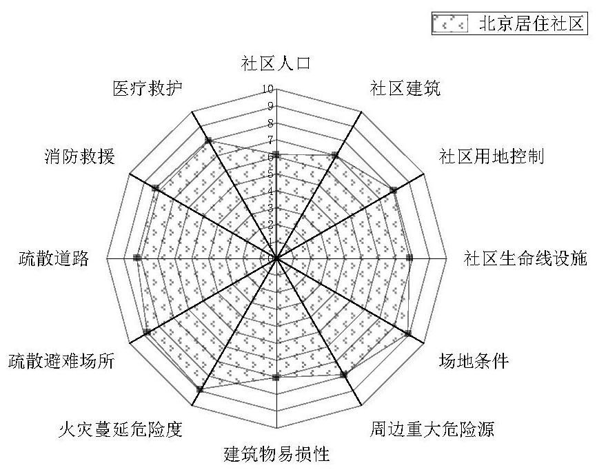 Disaster prevention function evaluation method and device for different forms of urban communities