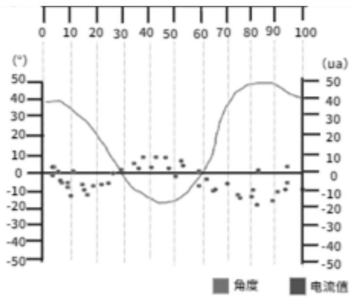 A real-time gait analysis method based on motor current and sensor feedback