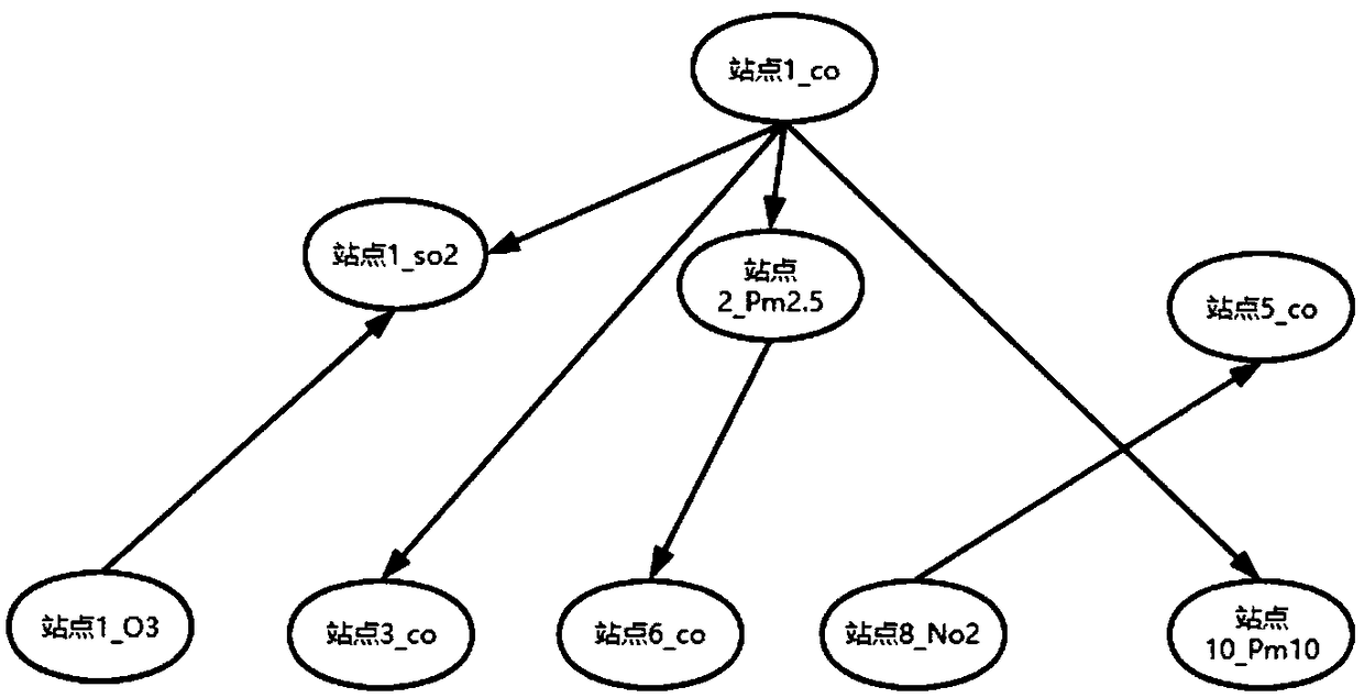 A method of mining an air pollution propagation path