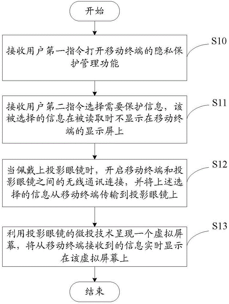 Mobile terminal user privacy protection method and system