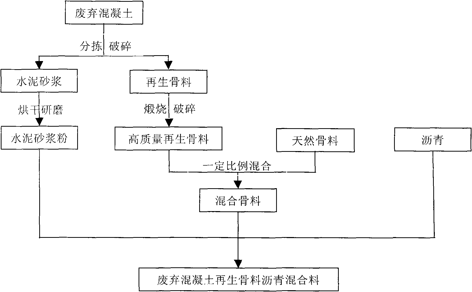 Method for preparing asphalt pavement material by adopting waste concrete