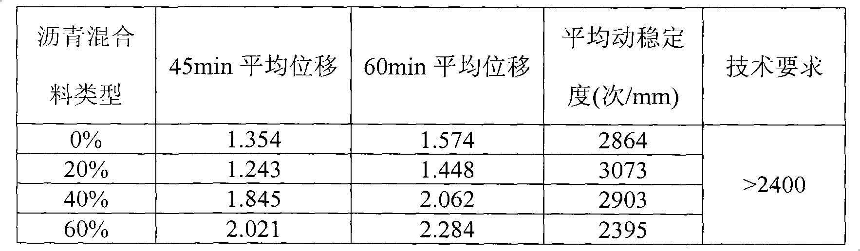 Method for preparing asphalt pavement material by adopting waste concrete