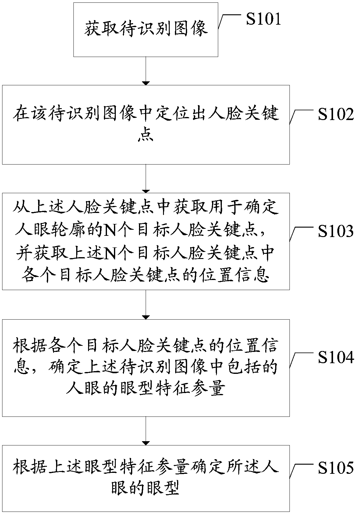 Human face identification method and apparatus