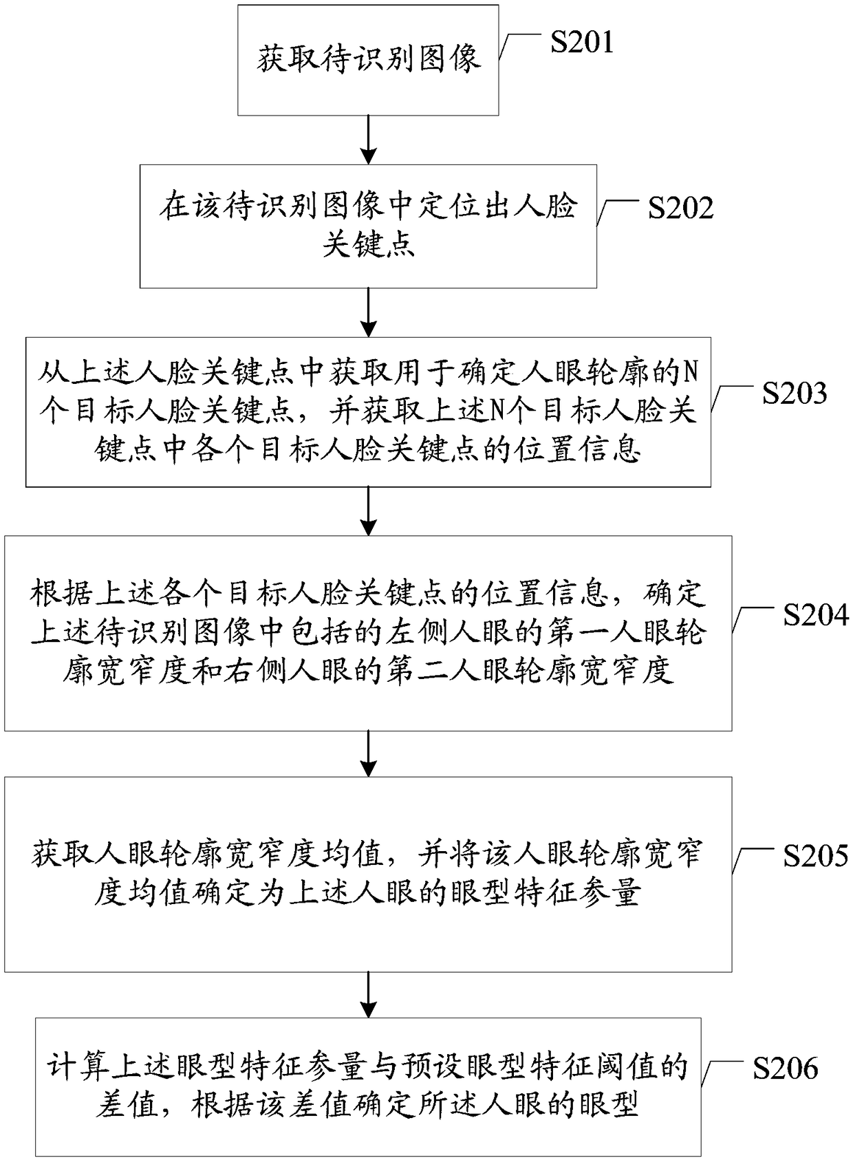 Human face identification method and apparatus