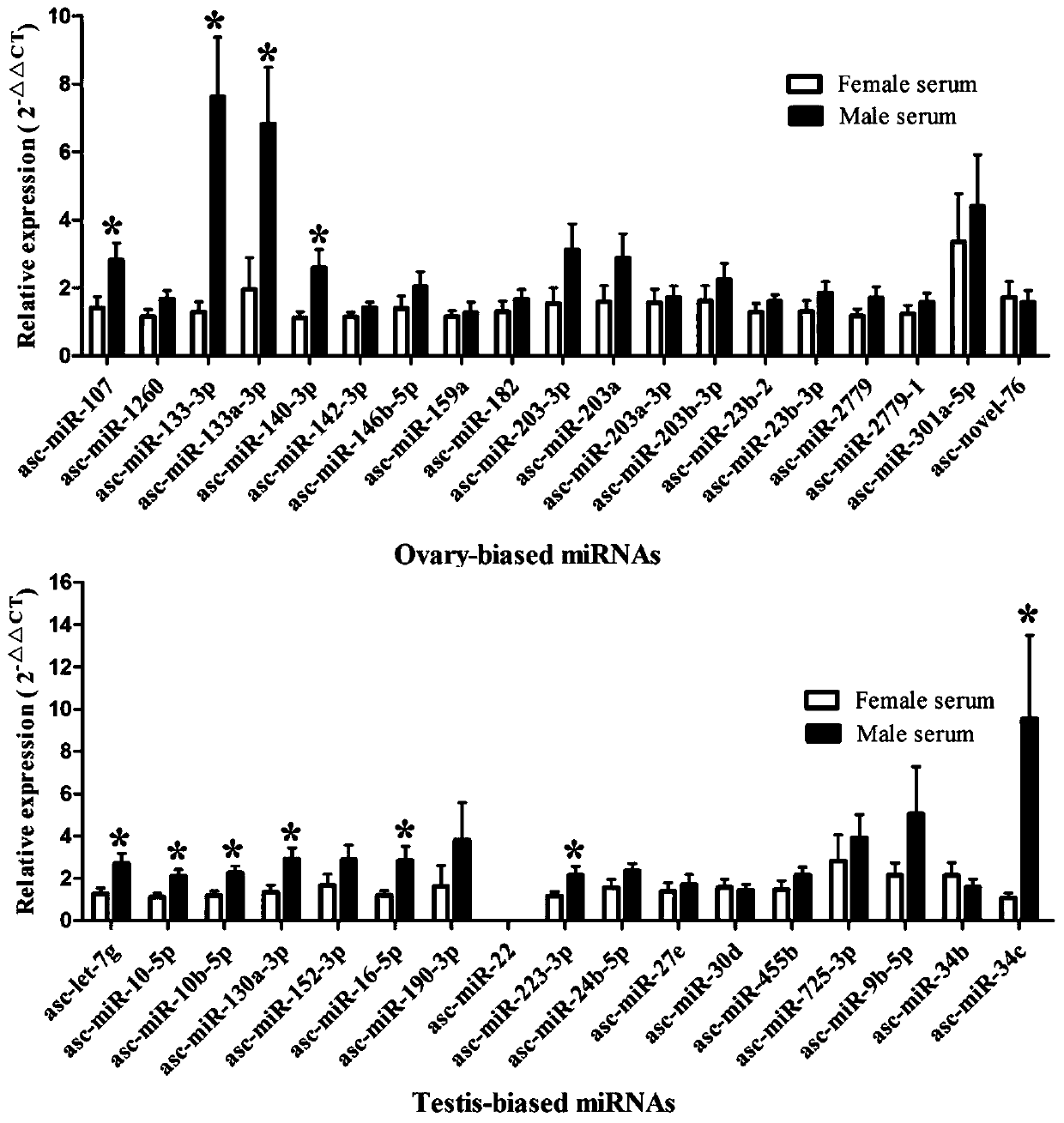 MicroRNA serum marker, primer set, kit and application for identifying sex of sturgeon