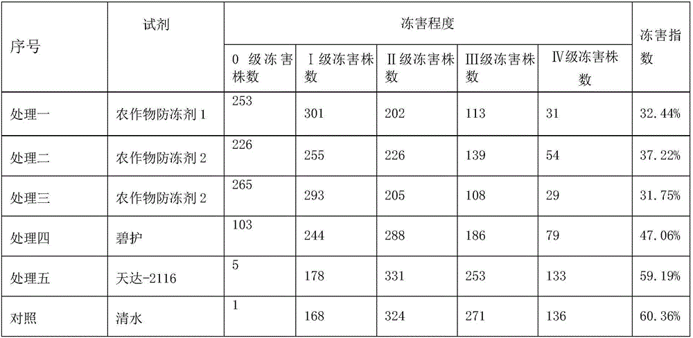 Anti-freezing agent for crops