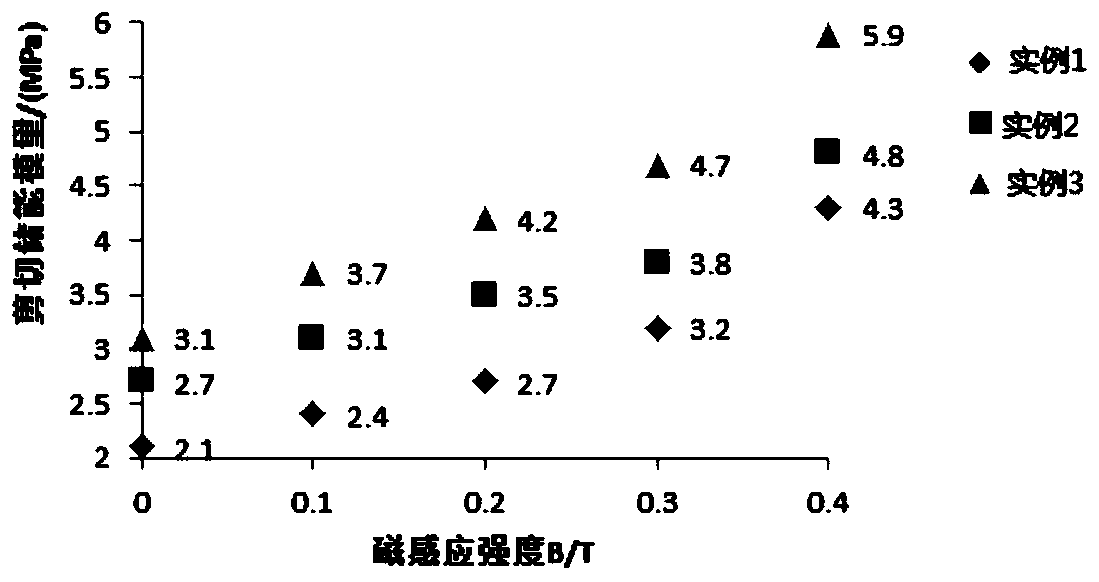 Magnetorheological elastomer, preparation method and application thereof