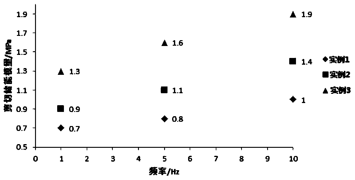 Magnetorheological elastomer, preparation method and application thereof