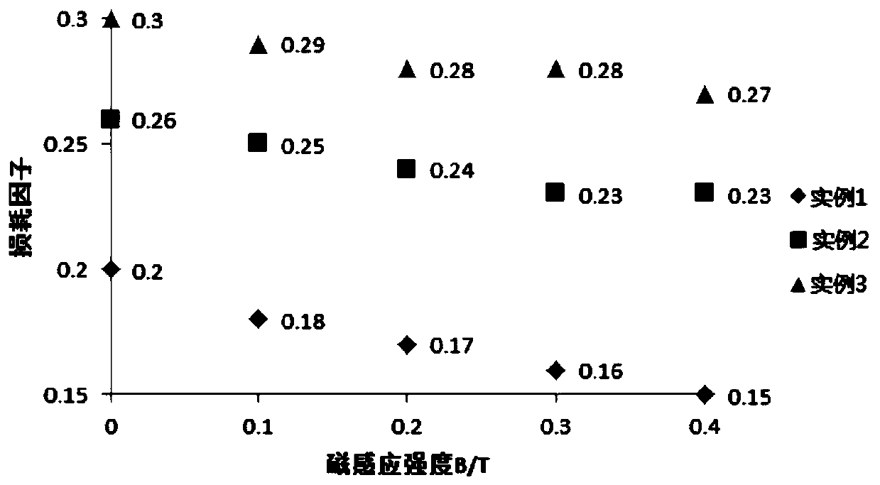 Magnetorheological elastomer, preparation method and application thereof