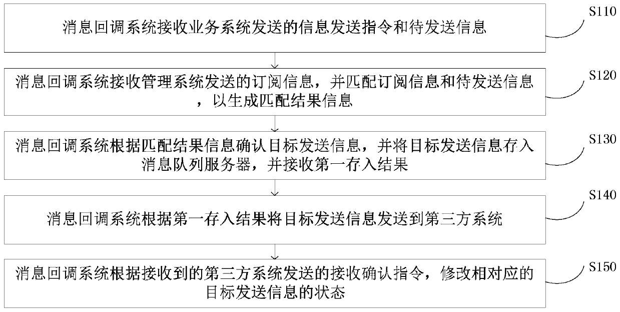 Configurable third-party message callback method and device, server and storage medium