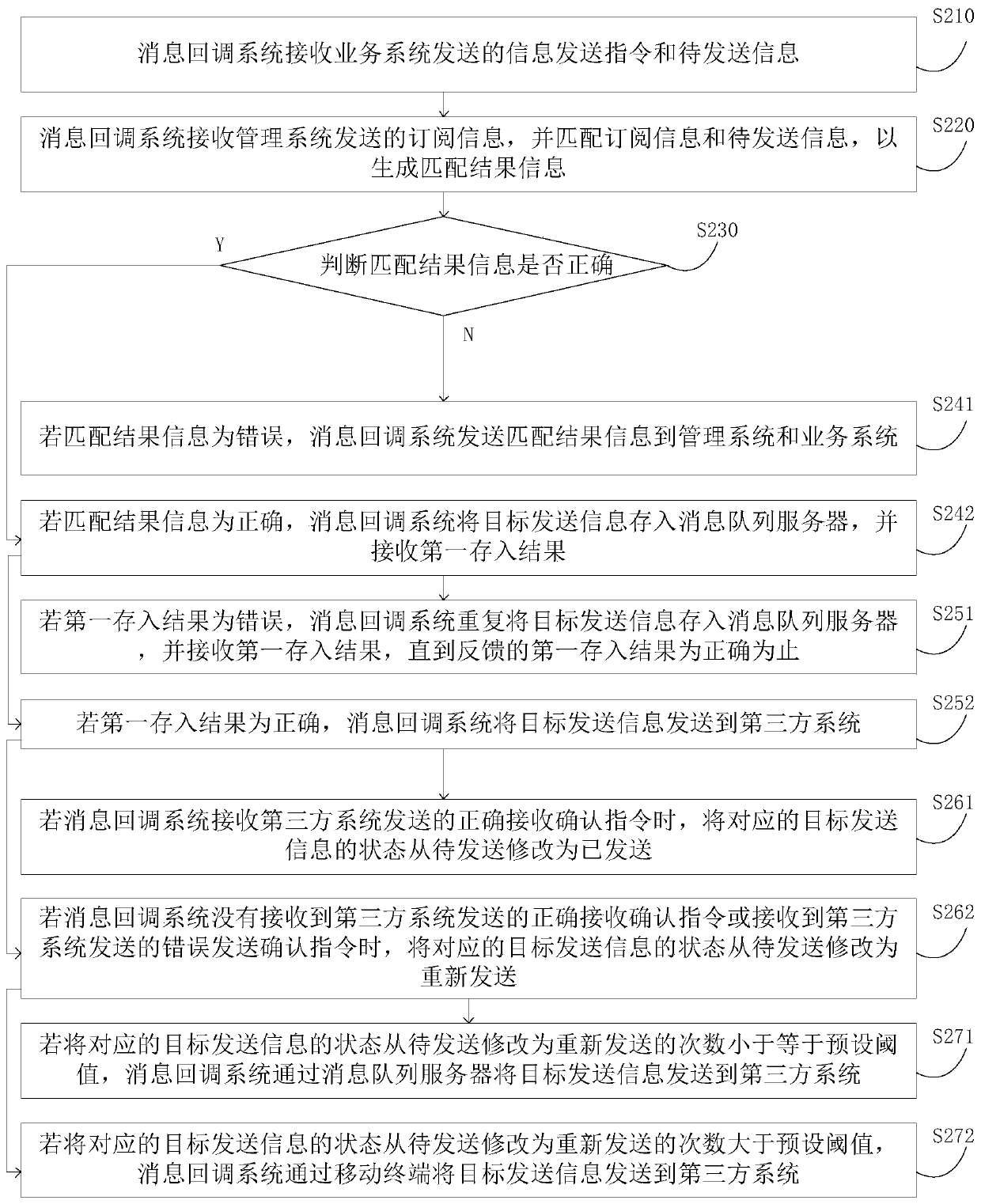 Configurable third-party message callback method and device, server and storage medium