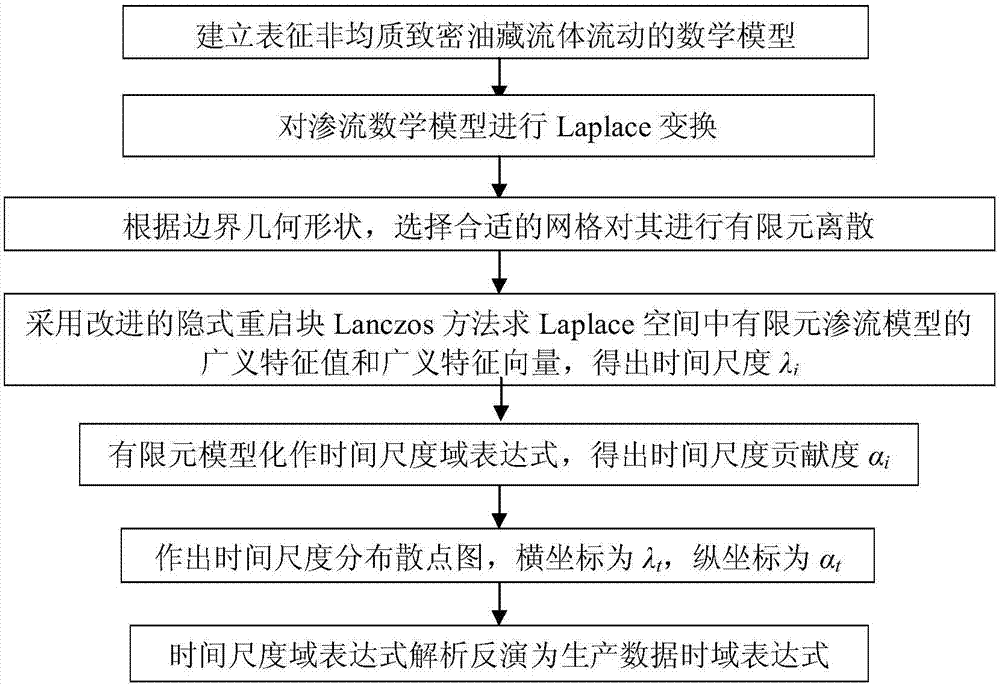 Heterogeneous dense oil deposit seepage flow time scale analysis method