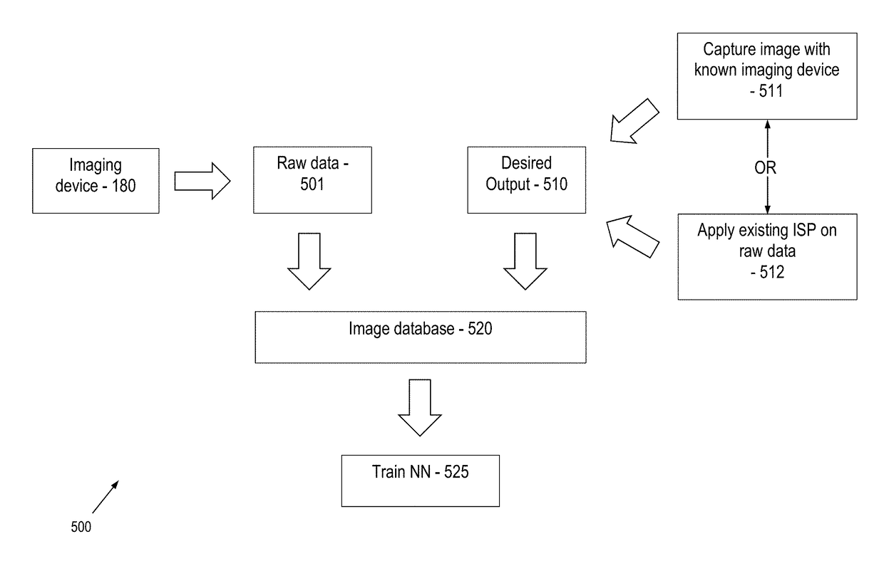 Method and apparatus of neural network based image signal processor