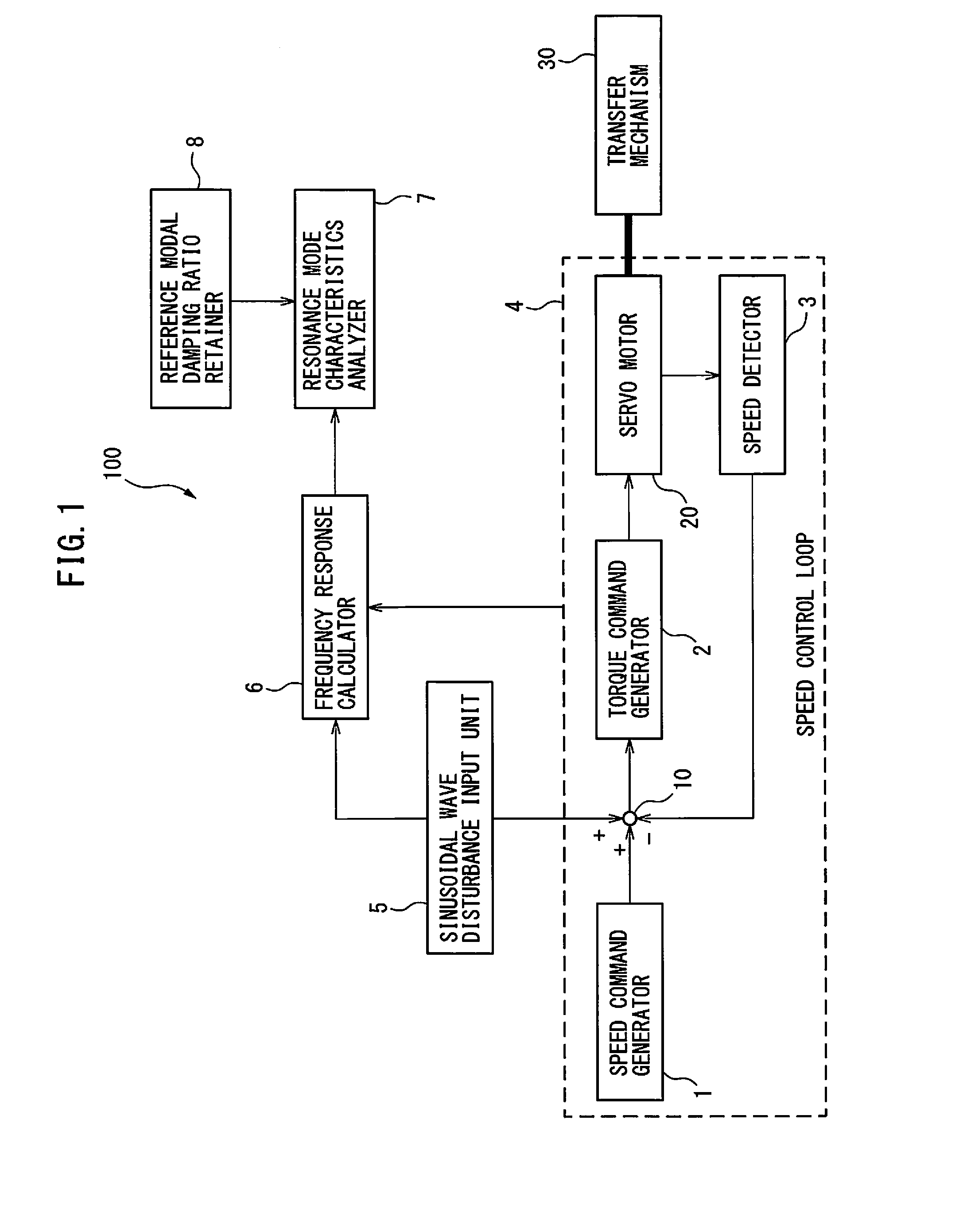 Servo controller for measuring lubrication characteristics of a machine by experimental modal analysis