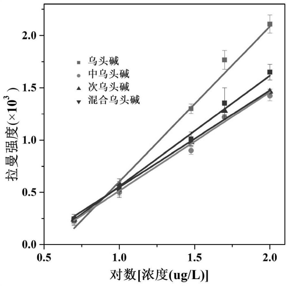 Qualitative and quantitative detection method of aconitine phytotoxin