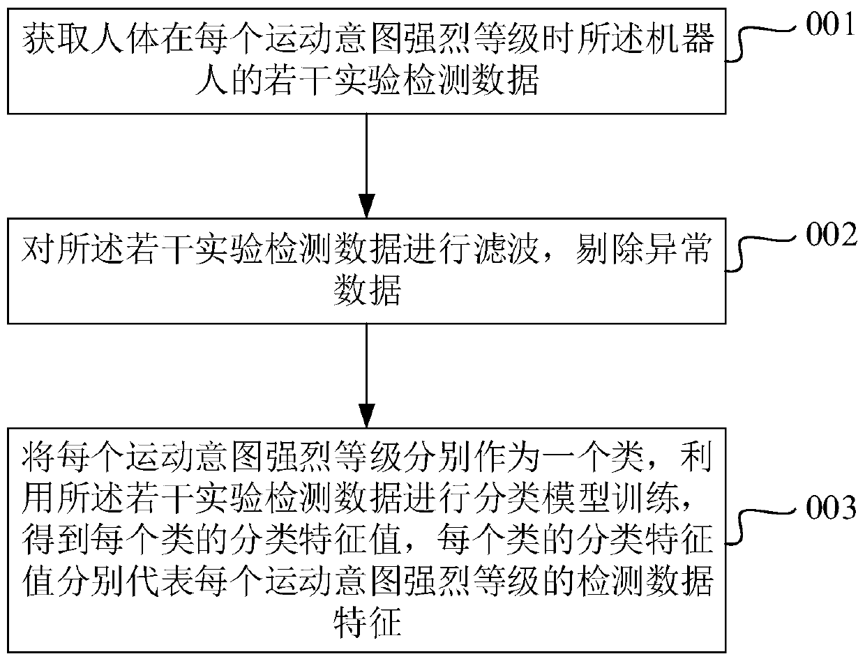 Robot motion control method and system based on human motion intention detection