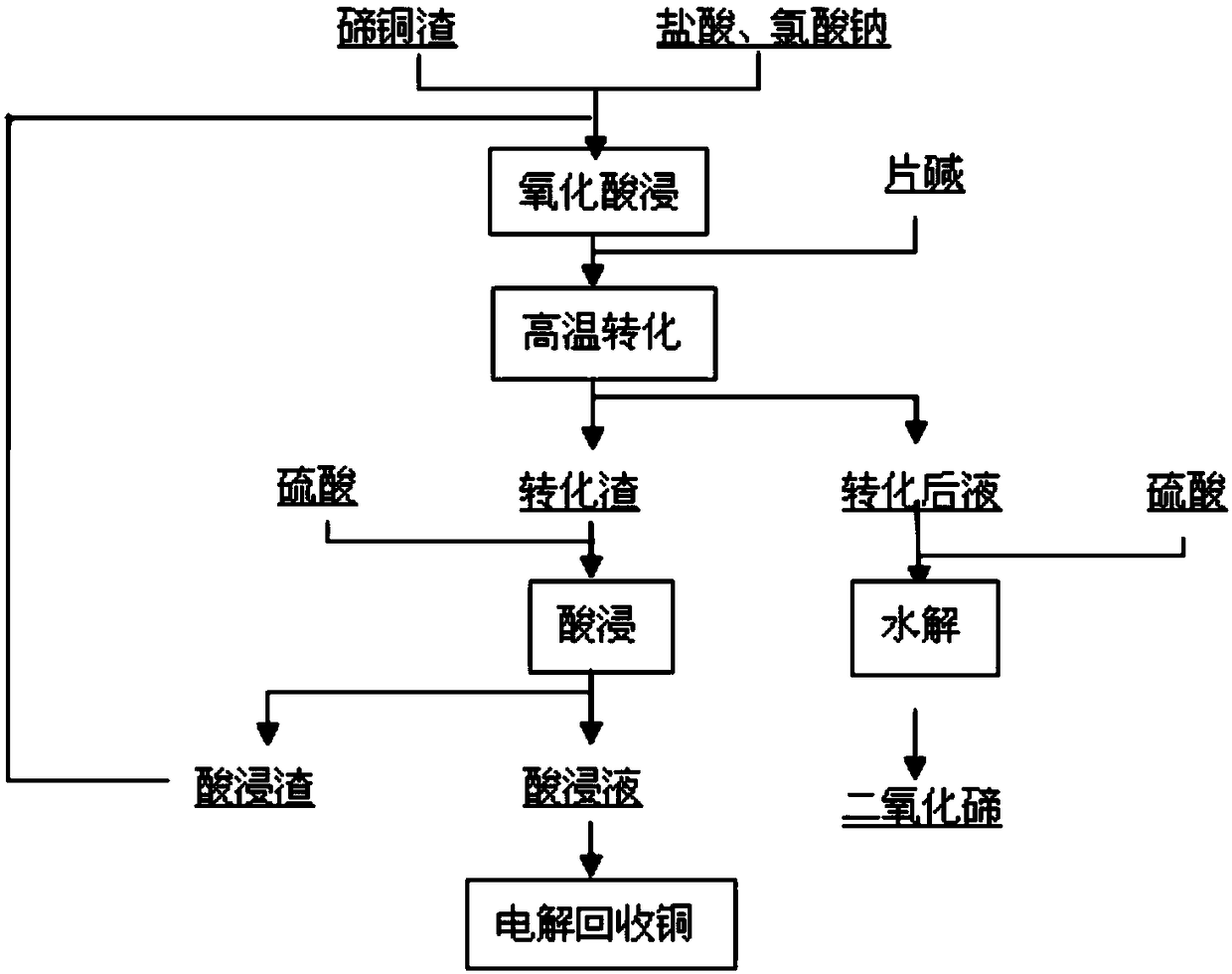 Tellurium copper slag treatment method