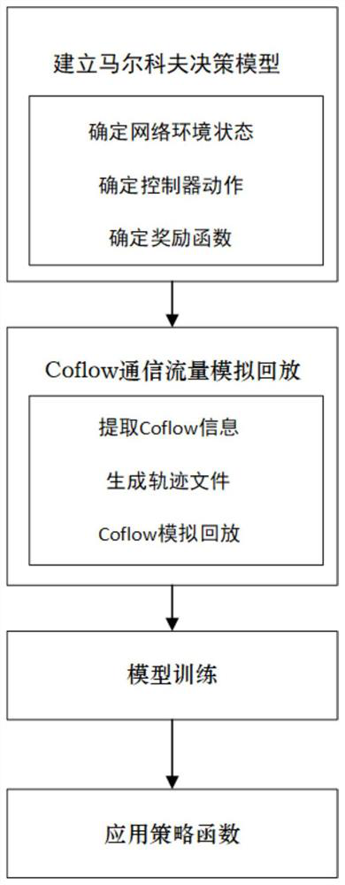 A coflow scheduling method based on deep reinforcement learning