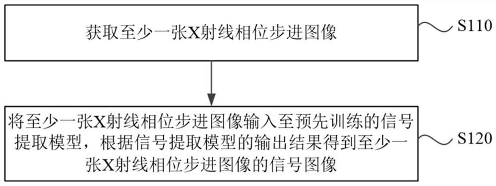 Grating phase contrast imaging signal extraction method and device, storage medium and electronic equipment