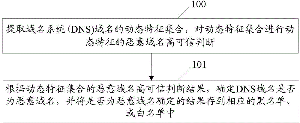 Method and device for realizing malicious domain name identification