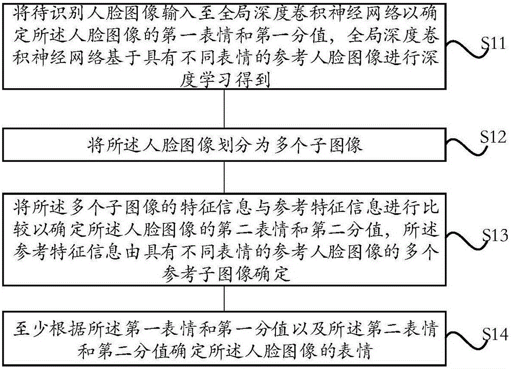 Expression recognition method and system