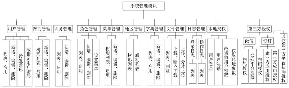 Restful service development method and device based on SSM framework