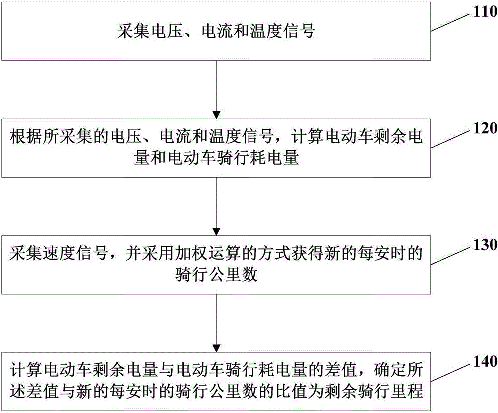 Device and method for intelligently forecasting continuous mileage of electric vehicle