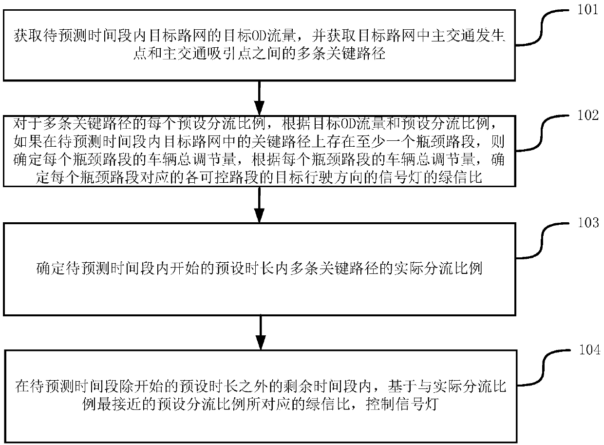 Traffic control method and device for road network, storage medium and management equipment