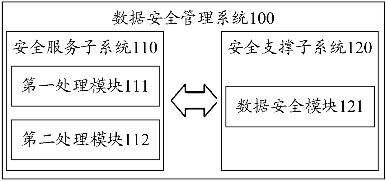 Data security management system and method