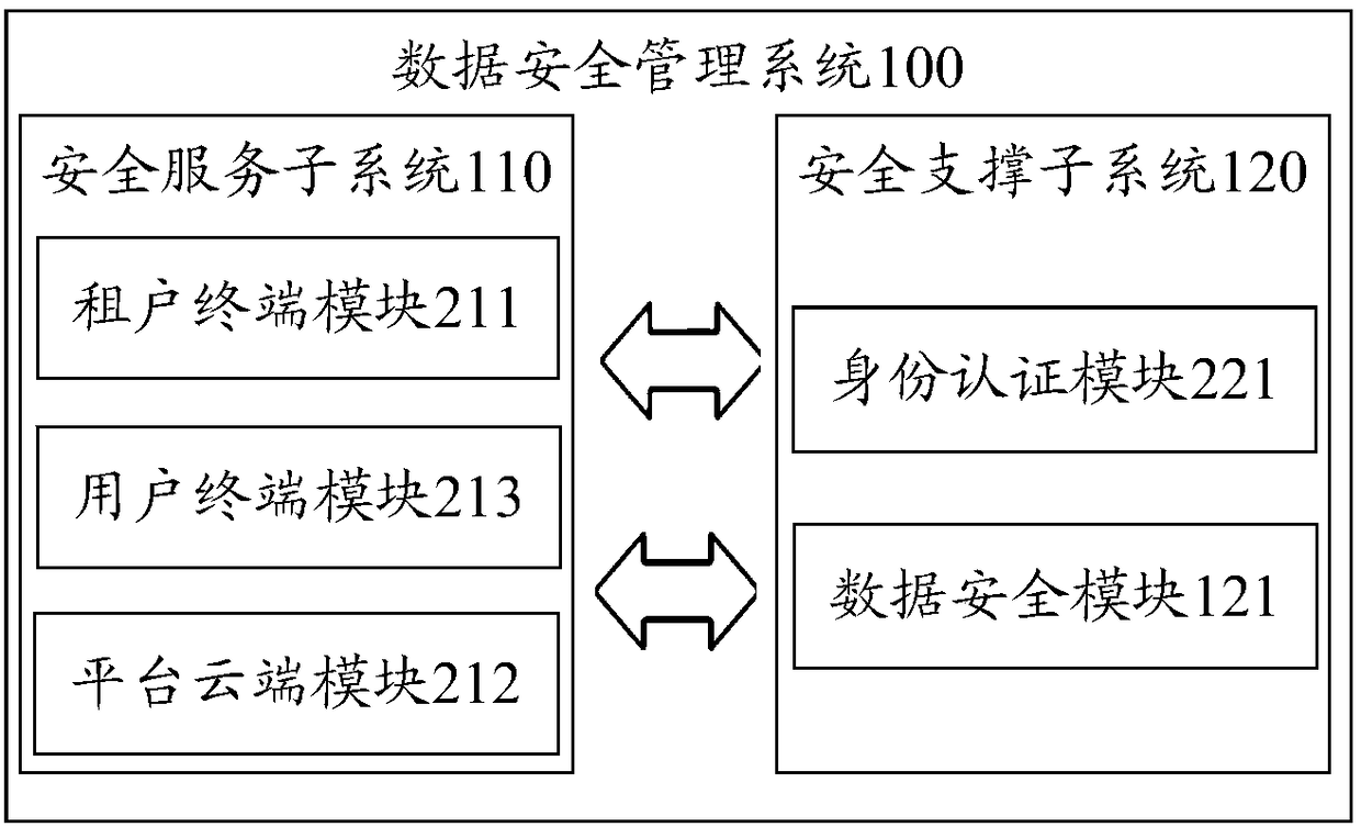 Data security management system and method