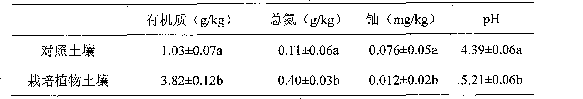 Method for repairing and improving soil polluted by uranium mine tailings