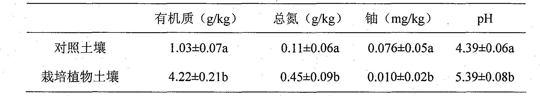 Method for repairing and improving soil polluted by uranium mine tailings