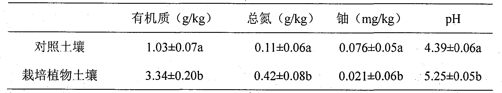 Method for repairing and improving soil polluted by uranium mine tailings