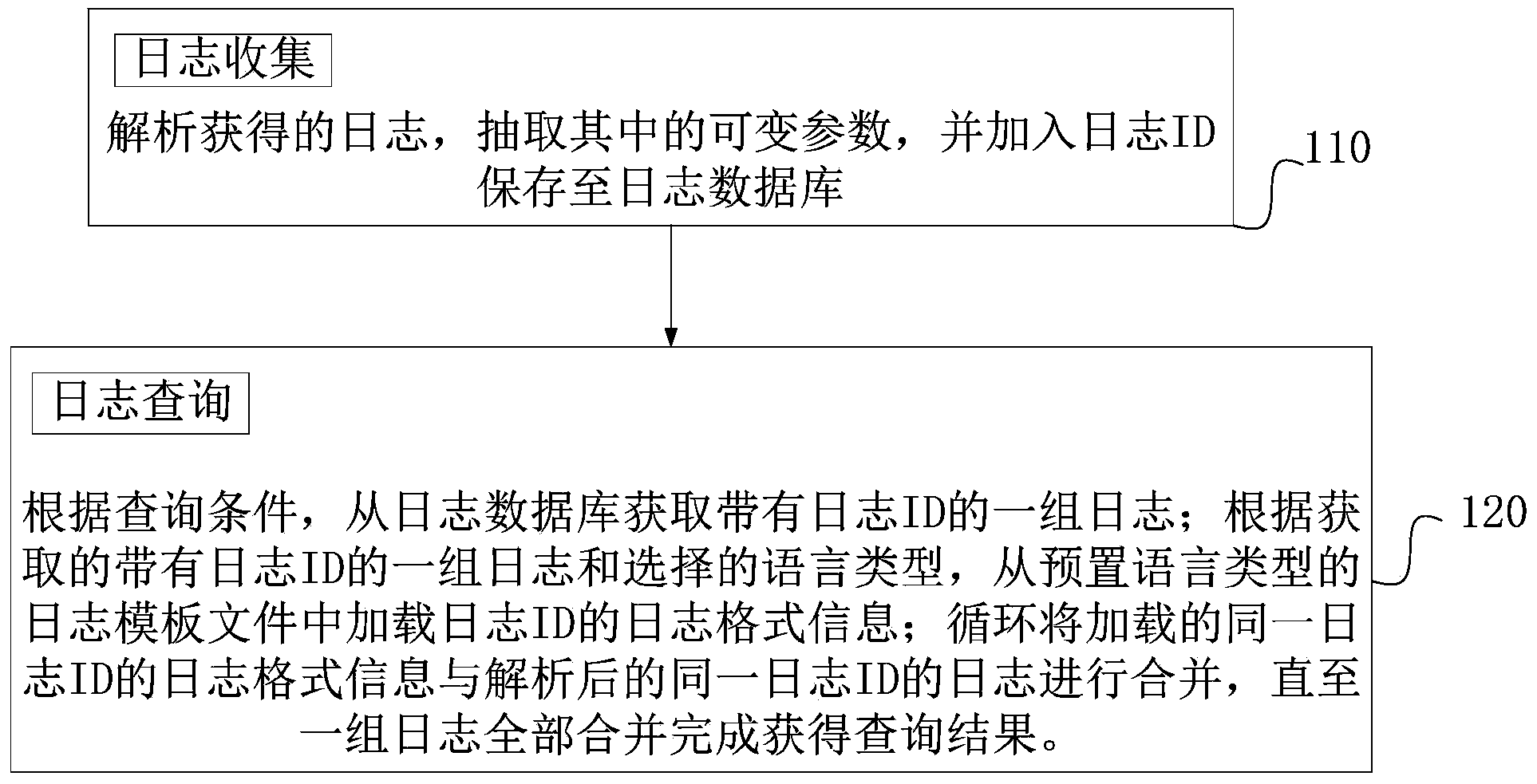 Log multi-language query method and system