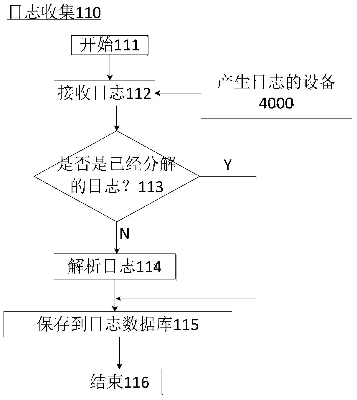 Log multi-language query method and system