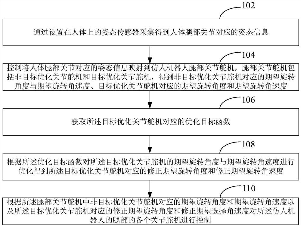 Humanoid robot control method and device, computer equipment and storage medium