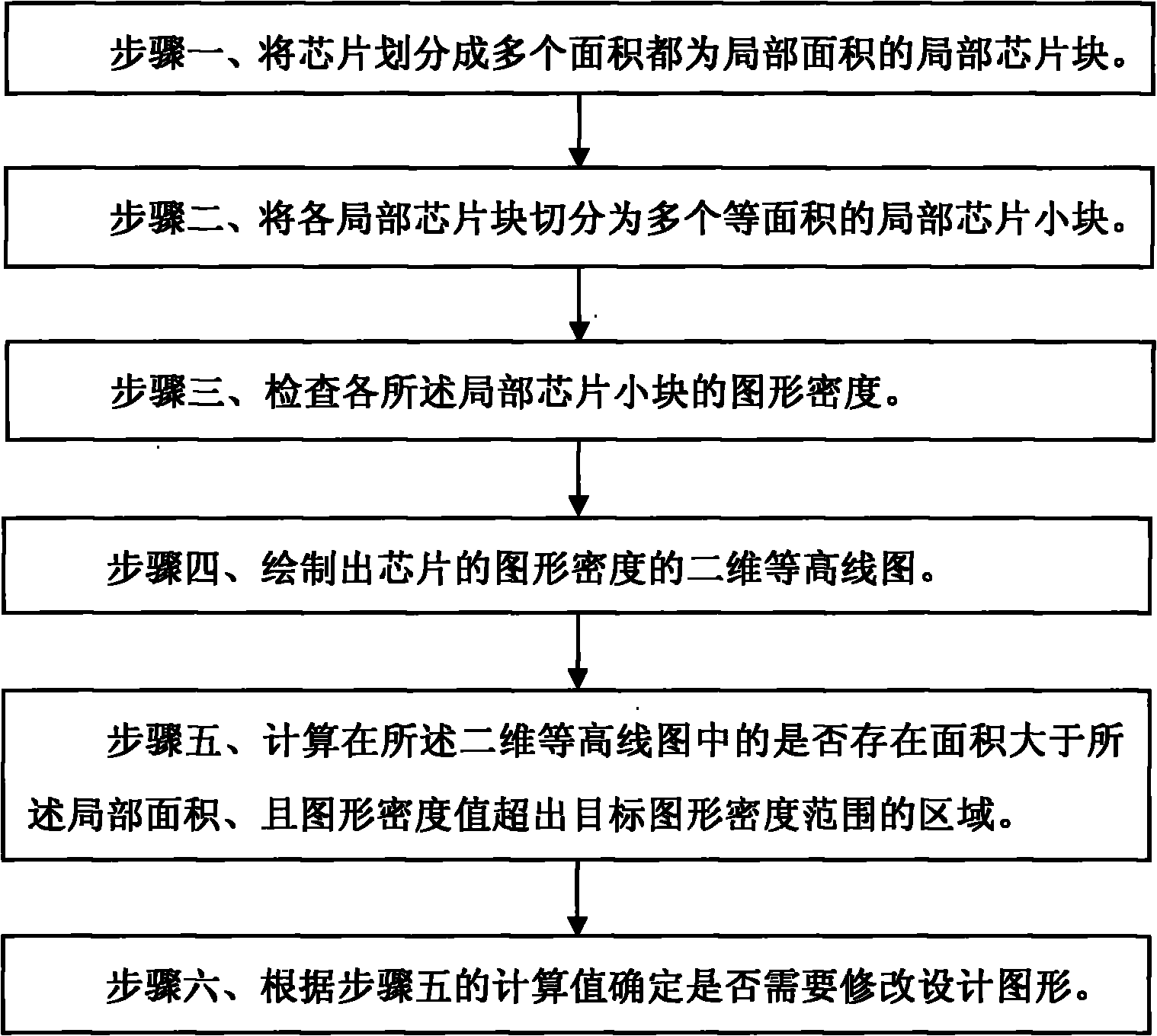 Method for analyzing and checking local pattern density of chip