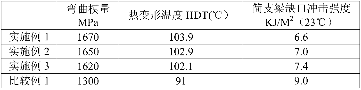 Preparation method of high modulus and high impact polypropylene resin