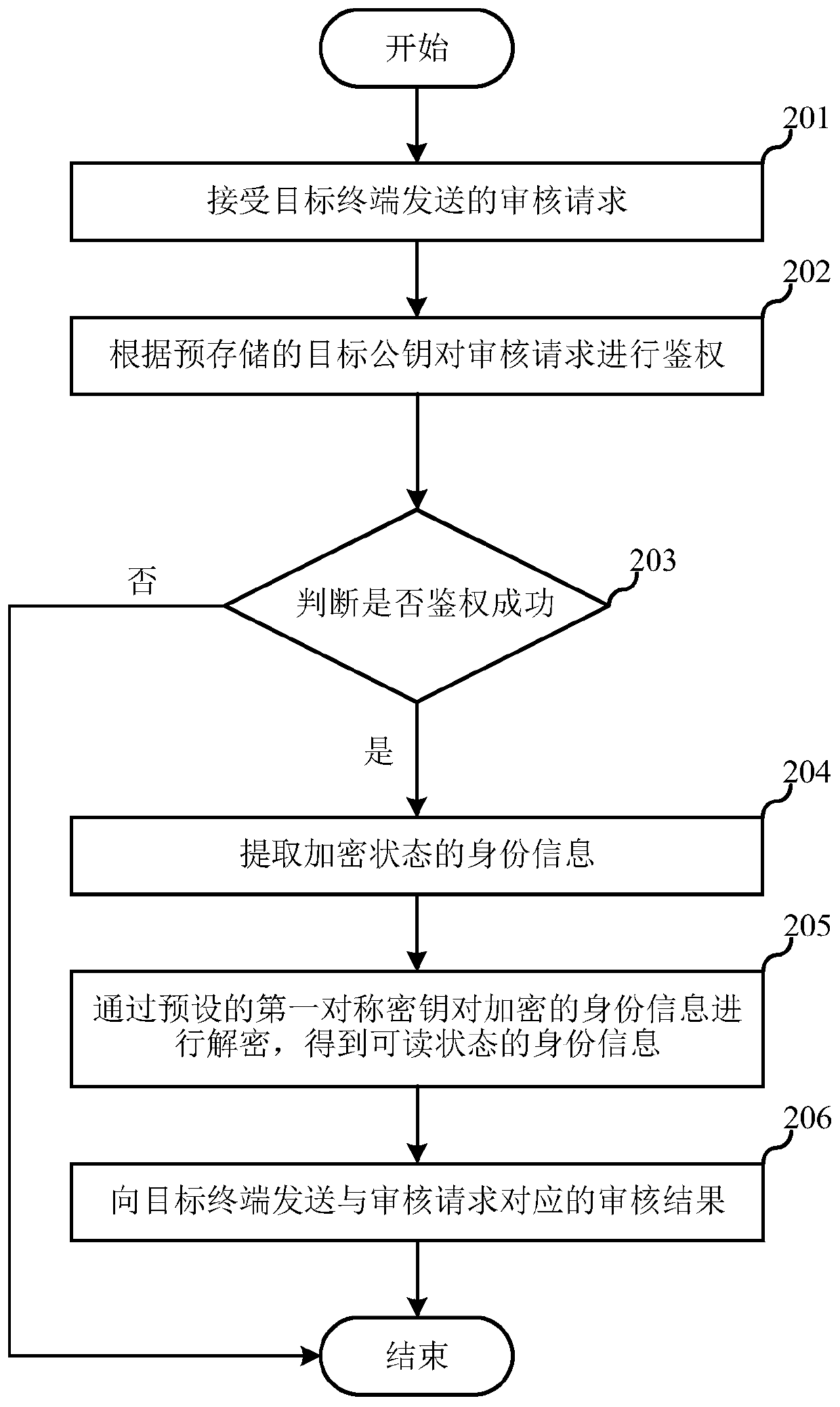 Identity information verification method, server and storage medium