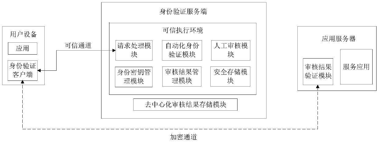 Identity information verification method, server and storage medium