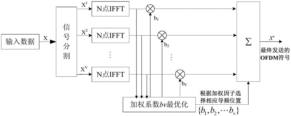 Partial transmission sequence peak-to-average ratio suppression algorithm of boundless information suitable for spare underwater acoustic OFDM communication system