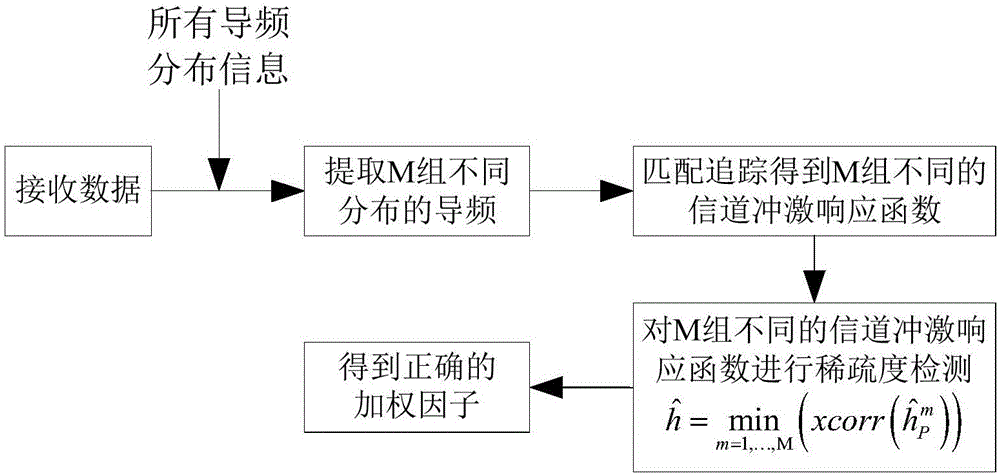 Partial transmission sequence peak-to-average ratio suppression algorithm of boundless information suitable for spare underwater acoustic OFDM communication system