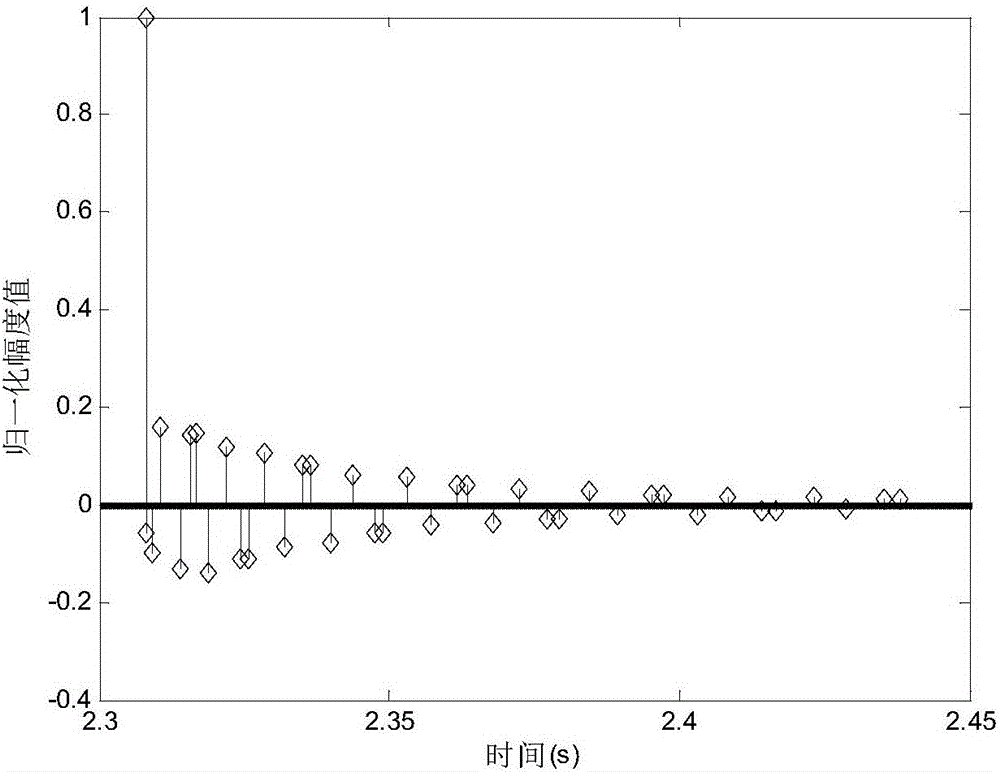 Partial transmission sequence peak-to-average ratio suppression algorithm of boundless information suitable for spare underwater acoustic OFDM communication system