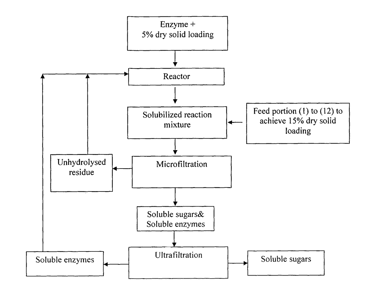 Process for production of soluble sugars from biomass