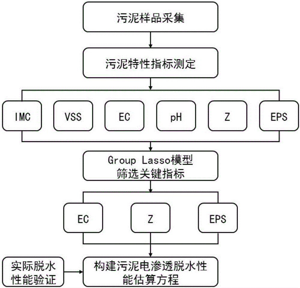 Evaluation method of excess sludge electroosmosis deep dehydration performance