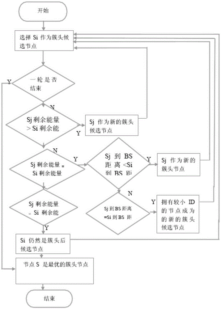 Wireless sensor network routing protocol based on energy efficiency of mobile sink node